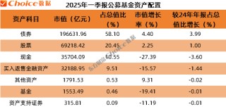 公募基金2025年一季报数据榜单出炉！