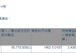 农业银行(01288.HK)获平安资管增持6571万股