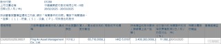 农业银行(01288.HK)获平安资管增持6571万股