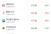 酒价内参1月6日价格发布，古井贡古20小跌1元