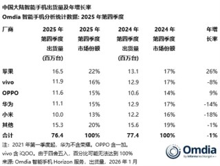 又一机构宣布华为重回中国手机市场第一 时隔五年！