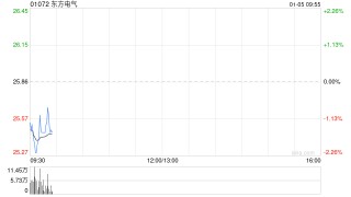 东方电气获控股股东东方电气集团增持437.04万股A股股份 增持计划已实施完毕