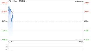 特朗普关税核弹与中东战云密布，金价四连阳逼近5250美元，多头目标直指6200？