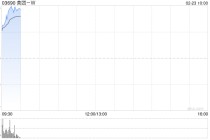 科网股早盘全线回暖 美团-W涨超5%京东集团-SW涨超4%