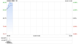 科网股早盘全线回暖 美团-W涨超5%京东集团-SW涨超4%