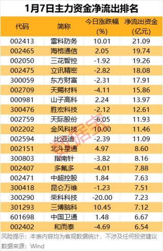 主力资金丨4股获主力大幅抢筹