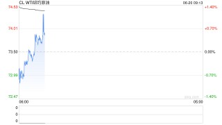 开盘|国内期货主力合约涨多跌少 PTA、对二甲苯涨超3%