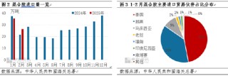 【进口解读】天然橡胶月度进口量：1-2月天然橡胶进口同比增长