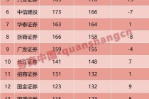 券商分析师年内净增41人！高速扩容时代落幕，服务保险资管成新发力点