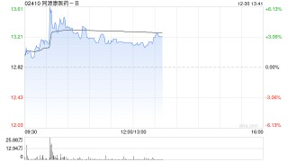 同源康医药-B盘中涨超6% TYK-01054胶囊启动I/II期临床