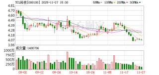TCL科技：公司聚焦以半导体显示、新能源光伏和半导体材料为核心的先进制造业