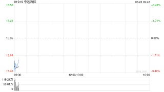 中远海控发布年度业绩 股东应占利润308.6亿元同比减少37.24%