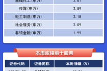 【一图看懂】A股本周最强股票涨逾88%，沪电股份吸金超10亿元