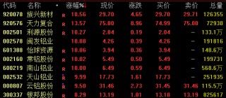 午后拉升！000008、600528快速涨停