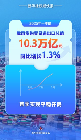 增长1.3%，中国外贸首季平稳开局