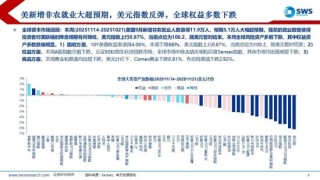 申万宏源策略：降息预期波动加大，美元走强使全球权益回调
