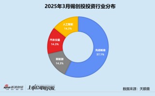创投月报 | 锡创投：未来产业天使基金首批项目签约 领投外骨骼机器人研发商程天科技