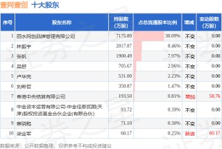 4月7日壹网壹创发布公告，股东减持151.11万股