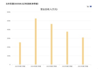 徽酒“一哥”古井贡还行吗？三季度净利降74%古20价格倒挂20%