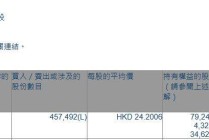 三一重工(06031.HK)遭摩根大通减持45.75万股