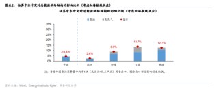 华泰宏观：辩证分析海外能源供给缺口对中国的影响