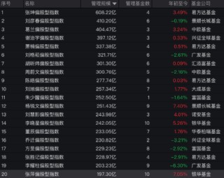 在管规模重回600亿元！张坤一季度减持洋河、阿里、美团，加仓顺丰！