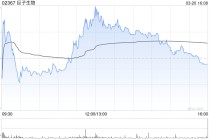 花旗：料巨子生物下半年有望复苏 目标价降至37港元