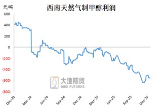 甲醇：去库进程即将开启