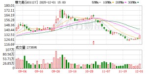 赛力斯：前11月新能源汽车销量41.13万辆 同比增长5.58%