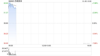 港股黄金股高开 赤峰黄金涨超4% 现货黄金站上5000美元大关