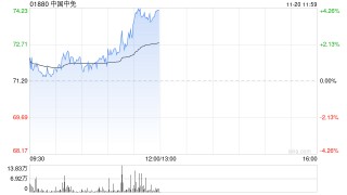 中国中免午前涨逾4% 海南封关在即免税销售政策支持频出