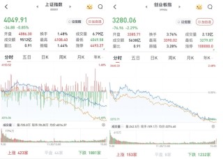 A股午后单边下行跌幅扩大：大金融走强，两市成交2.2万亿元
