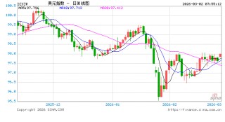 中东战火重燃 全球市场屏息待开盘：美元先行走强 油价大涨箭在弦上