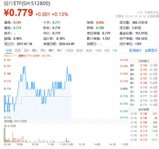 民生银行领涨1.55%，内外资本注入预期升温，华宝基金银行ETF（512800）迎价值重估契机