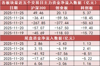 【25日资金路线图】电子板块净流入逾48亿元居首 龙虎榜机构抢筹多股