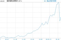 快讯：国投白银LOF复牌高开，盘中一度触及涨停
