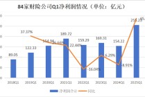 净利润排行榜丨英大、大地、众安、中华联合暴增，21险企连续8年盈利，财险Q1盈利创新高