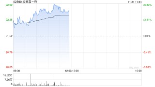 极智嘉-W午前涨超5% 大和重申“买入”评级