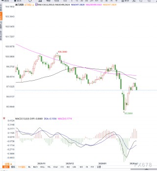 美元指数连续下跌，短期或将继续下行，等待非农数据落地