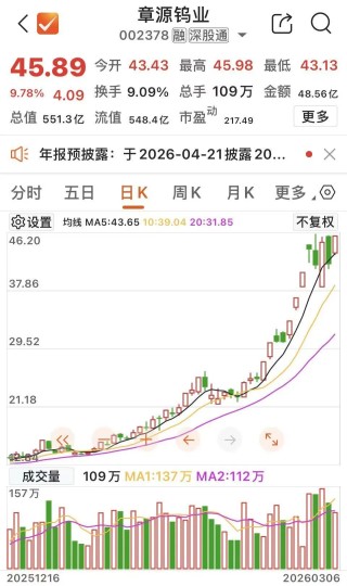 500亿市值龙头，盘中触及涨停