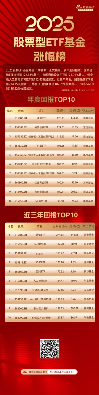 2025股票ETF涨幅榜：国泰通信ETF涨126%第一，富国通信设备ETF涨121%第二，创业板人工智能ETF南方112%第三