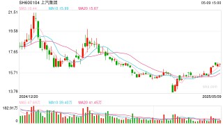 上汽集团2024年净利现历史最大降幅 一季度单车售价再降13%去库存仍在延续