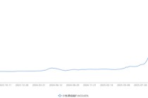供给端收缩叠加现货流通量下降，钨价开启“跳涨模式”，厦门钨业、中钨高新等今年已发布多轮价格调涨通知