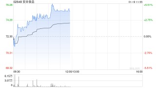 安井食品早盘涨超3% 花旗将其目标价从75.7港元上调至90港元