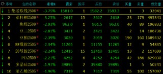 午评：鸡蛋涨近3% 沪金涨超2% 集运欧线跌超3%