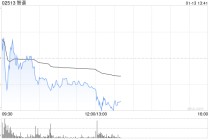 港股智谱震荡走低，一度跌近10%，此前涨超8%