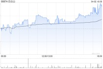 白云山获小摩增持约14.39万股 每股作价约16.89港元