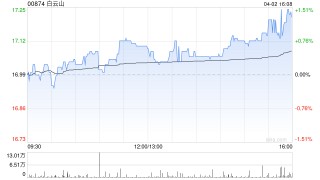 白云山获小摩增持约14.39万股 每股作价约16.89港元
