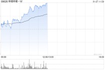 哔哩哔哩-W午前涨近5% AI应用已成为B站目前最核心的广告投放增量