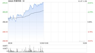 哔哩哔哩-W午前涨近5% AI应用已成为B站目前最核心的广告投放增量